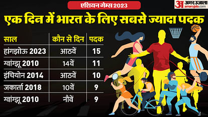 Asian Games 2023: India broke 2010 Guangzhou Asian Games 13 years old record, won 15 medals in a day 1st time