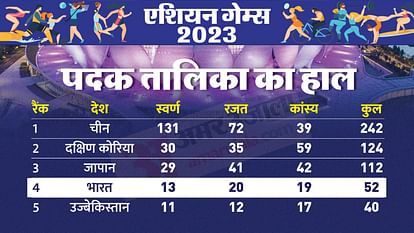 Asian Games 2023 Medal Tally India Updates Gold Silver Bronze Winners List Country Wise