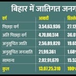 पहले सपा और राजद जैसे कुछ दल ही जातीय आधार पर जनगणना के पक्षधर माने जाते थे, लेकिन इंडिया के बैनर तले समूचा विपक्ष जातीय गणना के साथ खड़ा हो गया है।