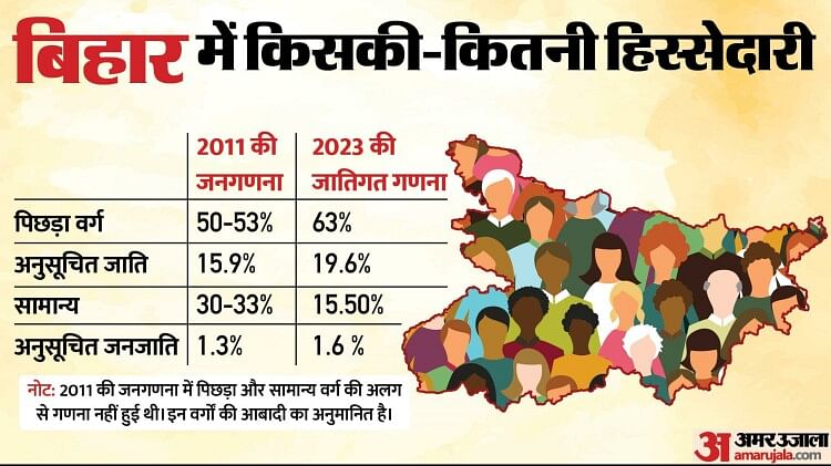Bihar Caste Census: राज्य में सबसे ज्यादा 14% यादव, जानें बिहार की सभी 215 जातियों में किसकी-कितनी हिस्सेदारी
