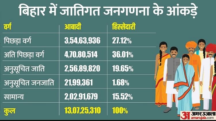 Bihar Caste Census 2023 And 2024 Election Know Impact On Indian