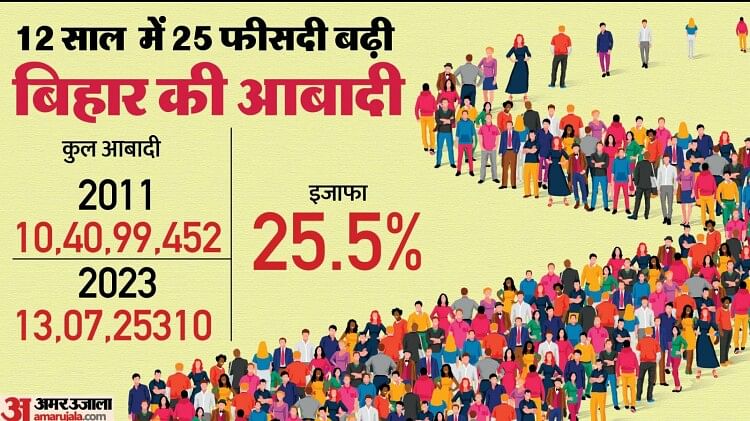 Bihar Caste Census Report: 12 साल में बिहार की आबादी 25.5% बढ़ी, क्या आधे से भी कम रह गए सामान्य वर्ग के लोग?
