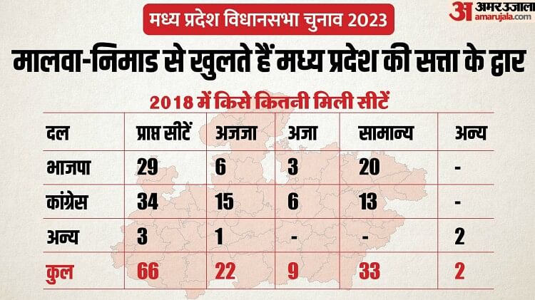 MP Election 2023: मालवा-निमाड़ से खुलता है सत्ता का द्वार, मोदी के चेहरे पर मिल सकती है जीत