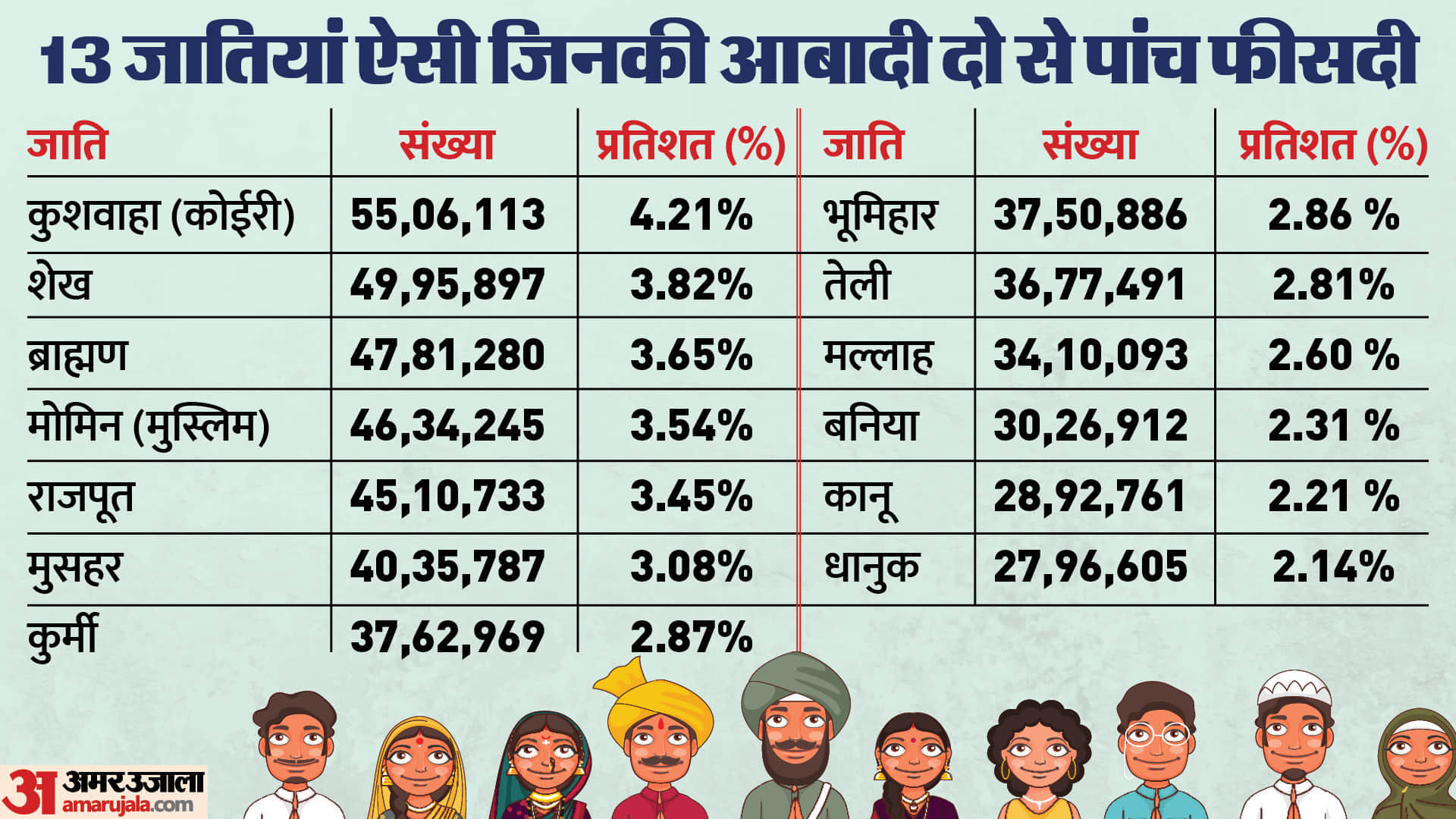 Analysis of bihar caste census report: Yadav is only caste with more than 10% population