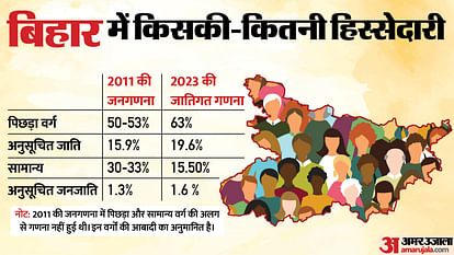 Bihar Caste Census:आर्थिक गणना की रिपोर्ट नहीं आई, सीएम नीतीश कुमार ने बताया कब आएगी, फिर क्या करेंगे – Bihar Caste Census: Cm Nitish Kumar Said That The Economic Census Report Will Come After One And A Half Month