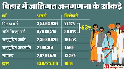 Bihar Caste Census Report:जातीय जनगणना की रिपोर्ट जारी, राज्य में 63%  ओबीसी, कई चौंकाने वाले आंकड़े सामने आए - Bihar Caste Census: Nitish Kumar  Bihar Government Declared Bihar Caste Survey ...