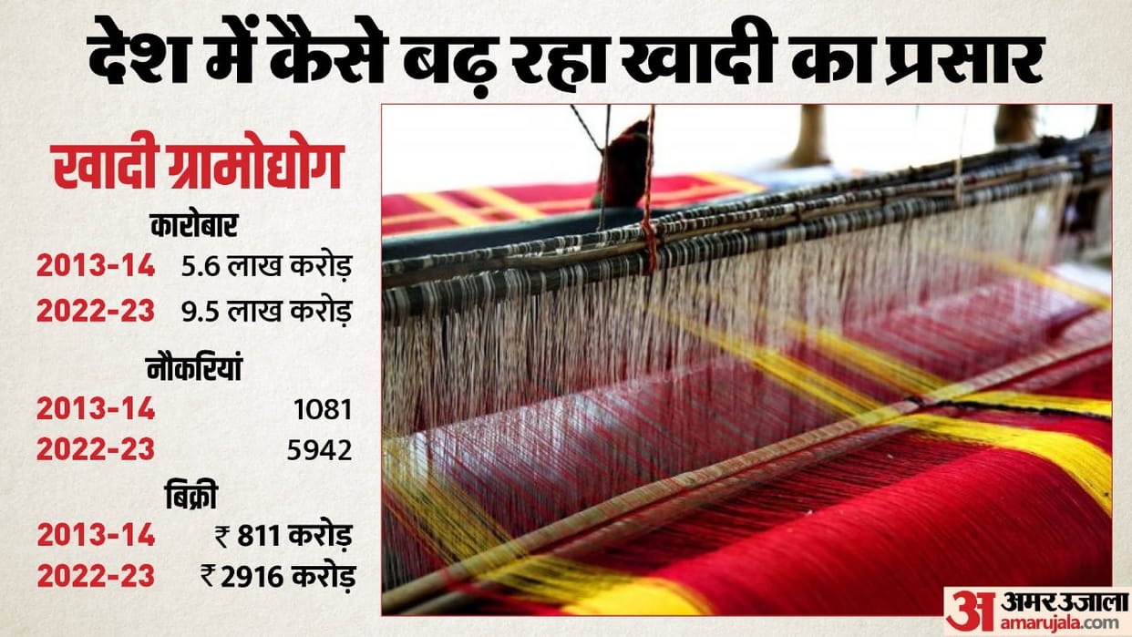 Gandhi Jayanti: People are liking Khadi brand very much, business increased for the first time after independe