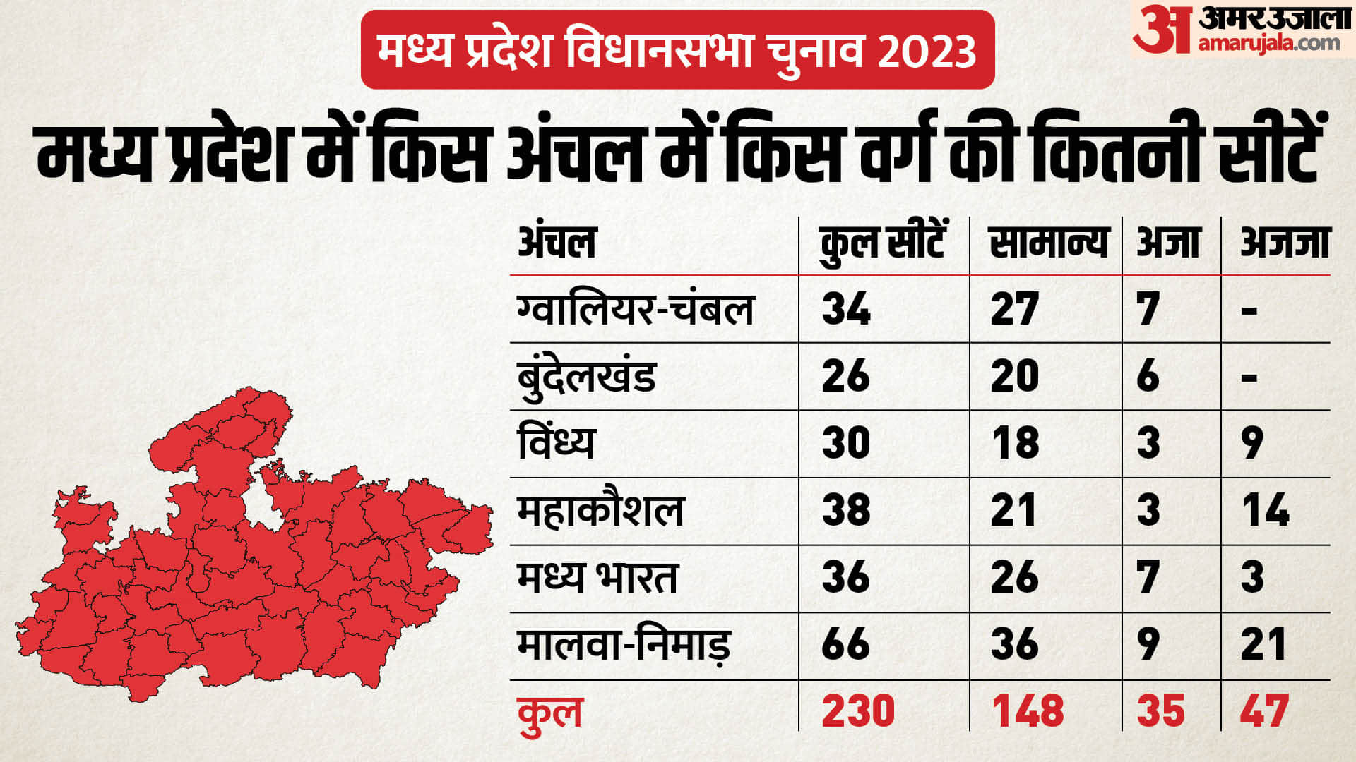 MP Election 2023: Malwa-Nimar opens the door to power, victory can be on Modi's face