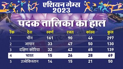 Asian Games 2023 Medal Tally India Updates Gold Silver Bronze Winners List Country Wise