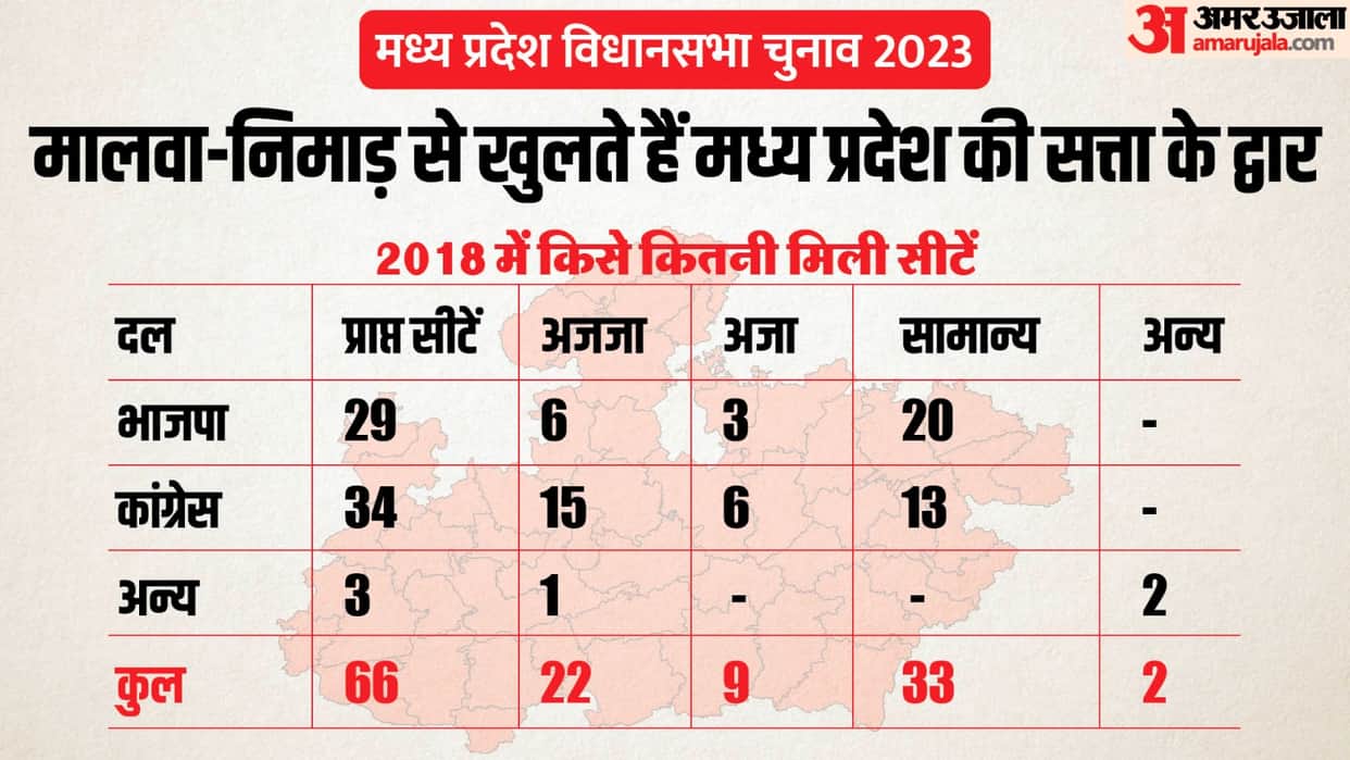 MP Election 2023: Malwa-Nimar opens the door to power, victory can be on Modi's face