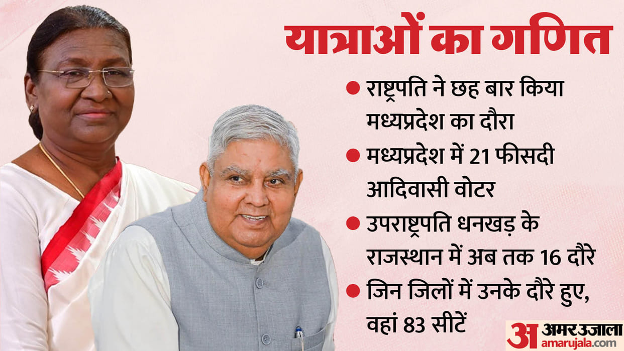 Assembly Elections: What will the impact of President Murmu visit in MP, why is Gehlot worried about VP visit
