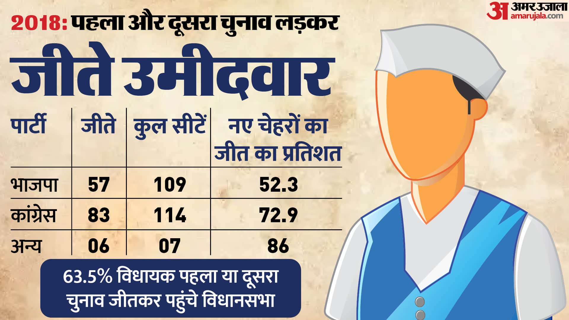 MP Election 2023: How Voters React To New Candidates From Political Parties All You Need To Know