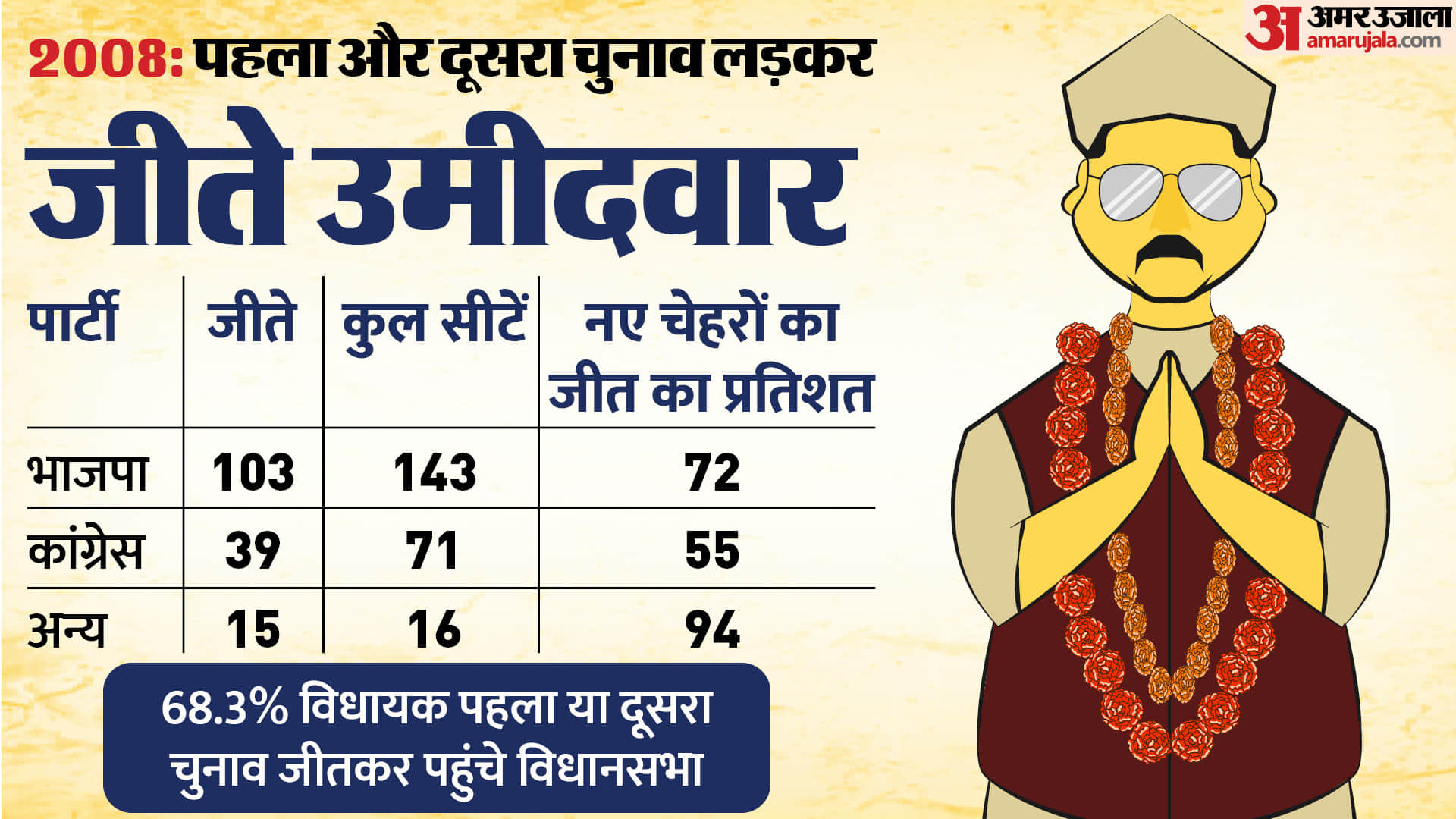 MP Election 2023: How Voters React To New Candidates From Political Parties All You Need To Know