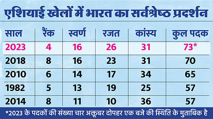 India best Performance in asian games from 1951 to 2023 India has highest medal in 2023 with 71 medals