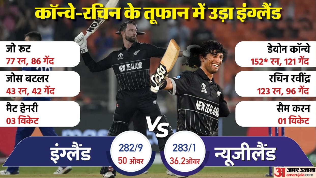 ENG Vs NZ Highlights New Zealand beats England by 9 wickets Rachin Ravindra Devon Conway century ODI World Cup