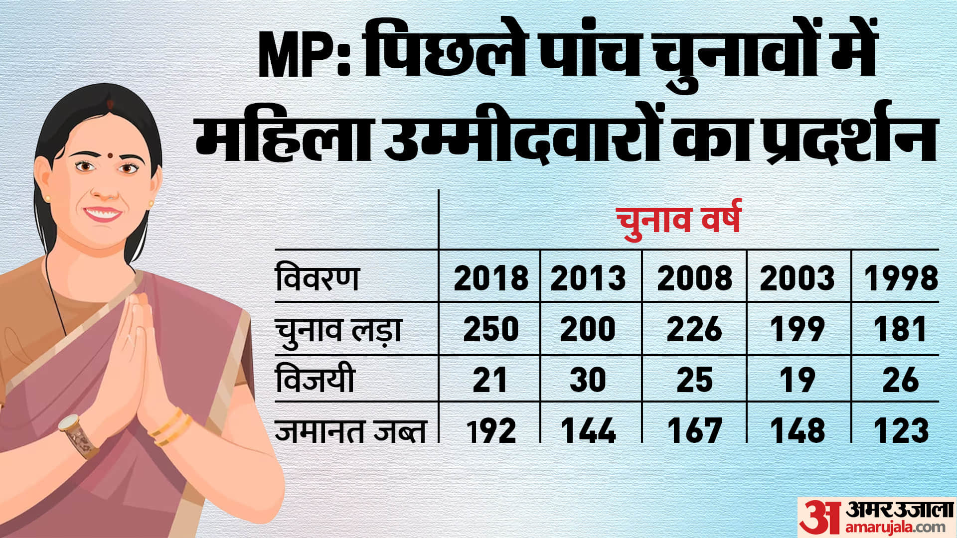 MP Election 2023: Woman Candidates In Assembly Elections In MP, All You Need To Know