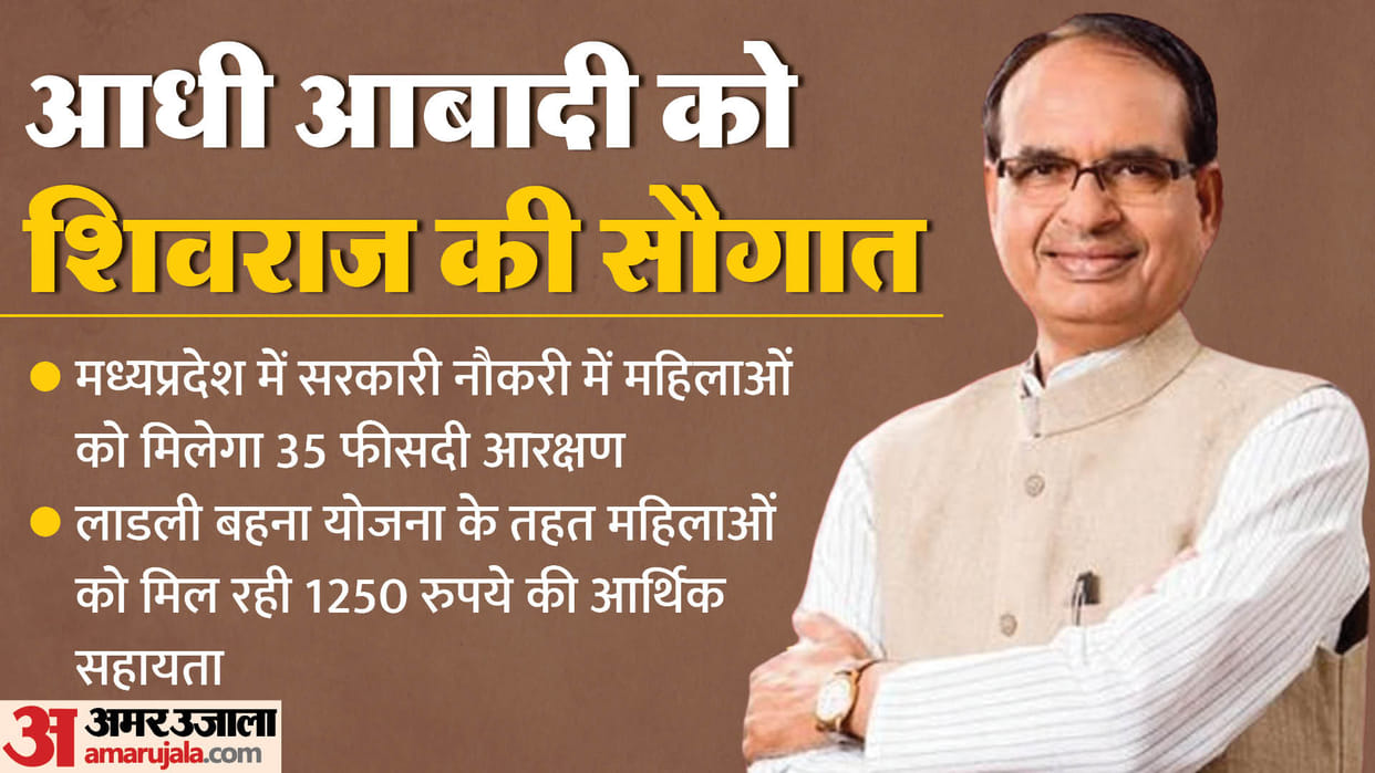 MP Election 2023: CM Shivraj gave 35% reservation to women in government jobs, know special things.
