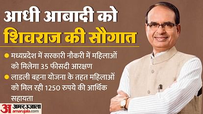 Explainer: चुनावों से ठीक पहले शिवराज ने सरकारी नौकरियों में महिलाओं को दिया 35% आरक्षण, जानें खास बातें MP Election 2023: CM Shivraj gave 35% reservation to women in government jobs, know special things.