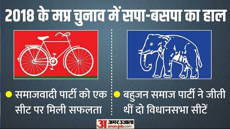 MP Election 2023: उप्र में सत्ता पा चुकीं SP-BSP मप्र में नहीं जमा सकीं पैर, जानें कैसा रहा उनका प्रदर्शन