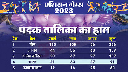 Asian Games 2023 Medal Tally India Updates Gold Silver Bronze Winners List Country Wise