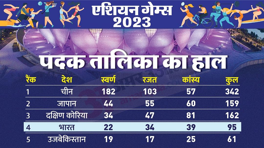 Asian Games 2023 Medal Tally India Updates Gold Silver Bronze Winners List Country Wise