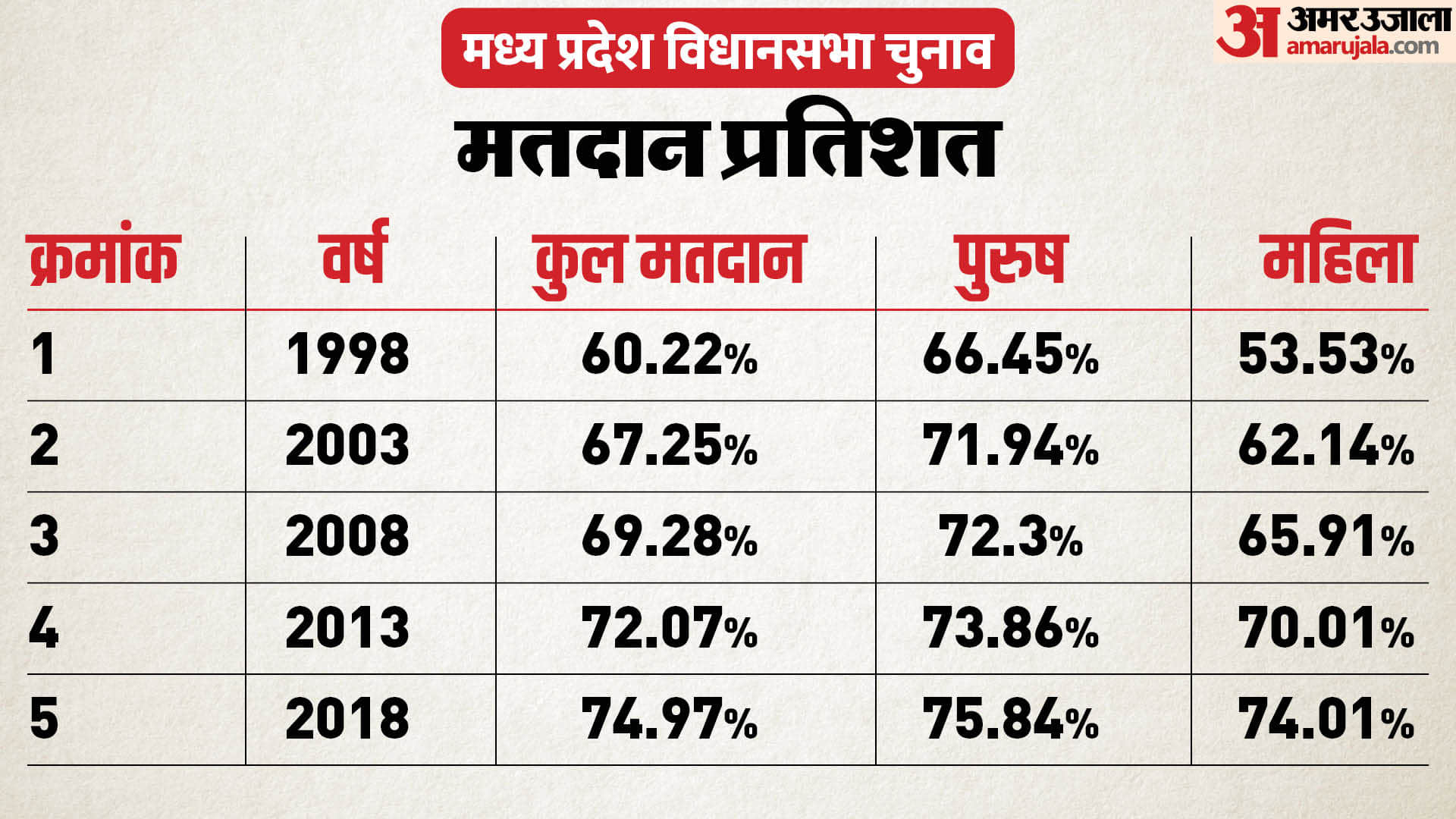MP Election 2023: Highest voting took place in the state in 2018, women cast a record 74 percent votes.