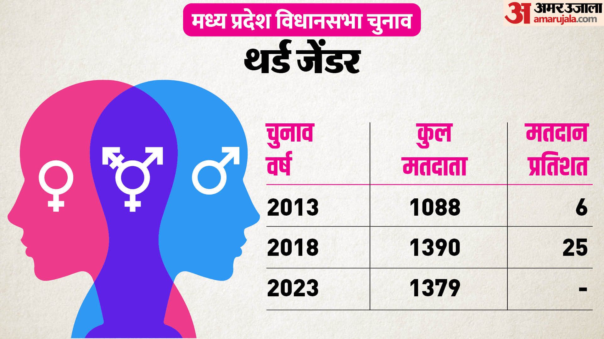 MP Election 2023: Highest voting took place in the state in 2018, women cast a record 74 percent votes.