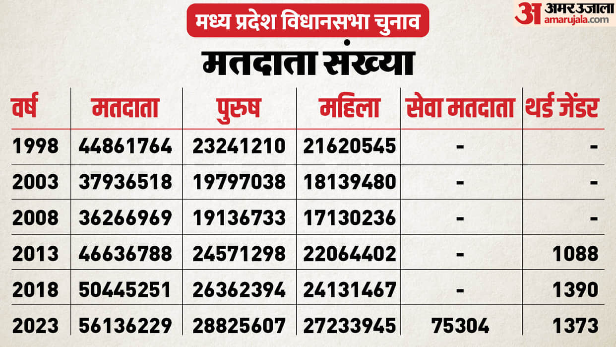 MP Election 2023: Highest voting took place in the state in 2018, women cast a record 74 percent votes.