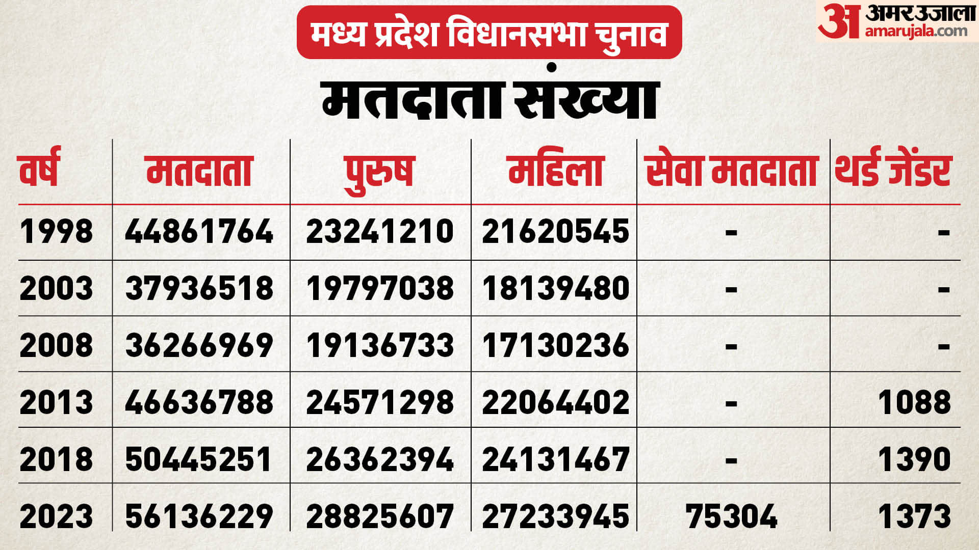 MP Election 2023: Highest voting took place in the state in 2018, women cast a record 74 percent votes.