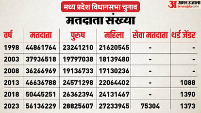 Mp Election 2023:सत्ता के संग्राम का शंखनाद, मध्यप्रदेश में 17 नवंबर को  डाले जाएंगे वोट, आचार संहिता लागू - Election Commission Pc Madhya Pradesh  Assembly Election Polling Result Date ...