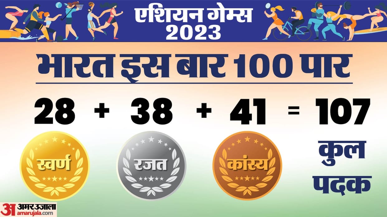 5 medals won on first day 15 on eighth, 10+ medals in two days journey of india 100 medals in Asian Games 2023