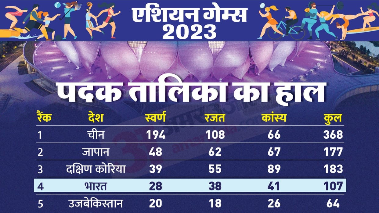 Asian Games 2023 Medal Tally India Updates Gold Silver Bronze Winners List Country Wise