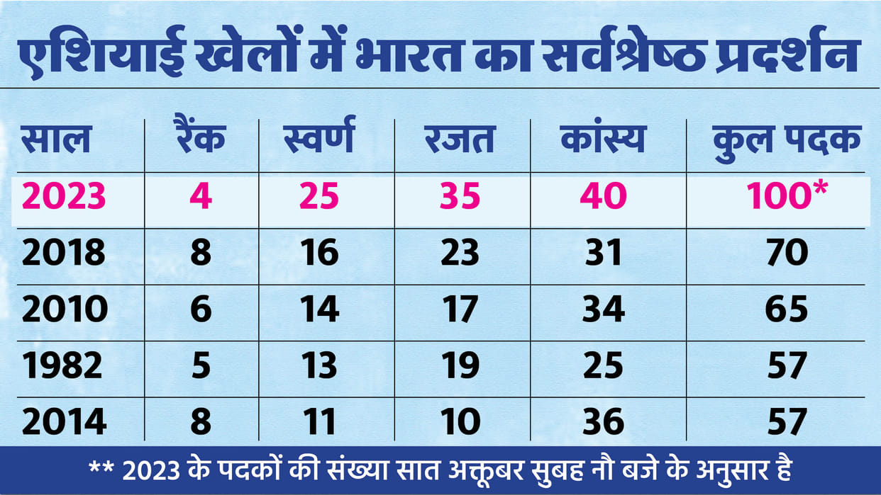 India's best performance Asian Games first time won 100 plus medals, india performance in every asian games
