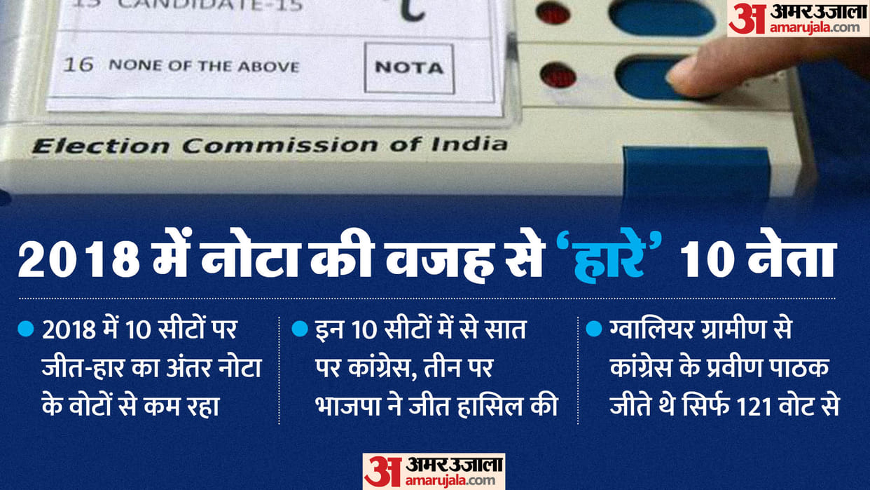 MP Election 2023  NOTA votes on 10 seats were more than margin of victory and defeat in 2018 election