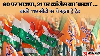 Rajasthan Election 2023 119 assembly seats decided Whose government will be formed in Rajasthan BJP Congress