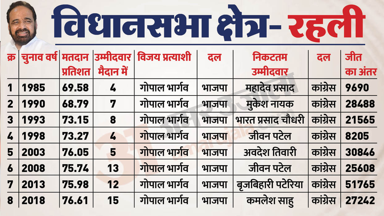 MP Election 2023: This seat of Sagar has been a strong fort of BJP