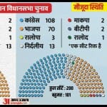 Rajasthan Elections