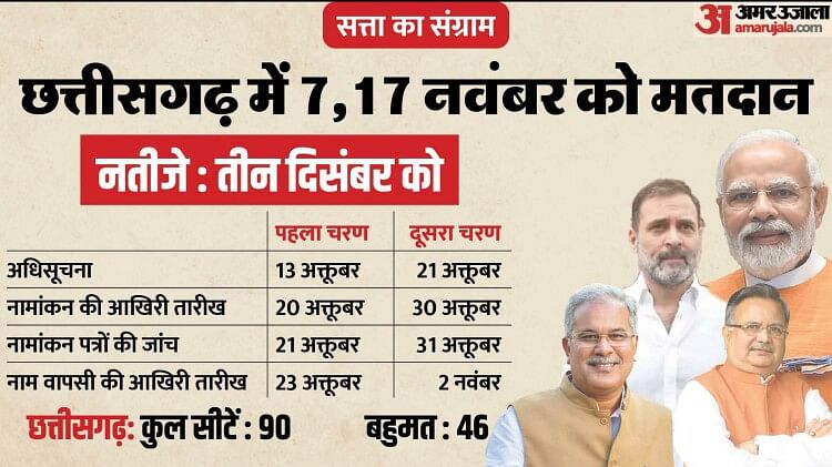 छत्तीसगढ़: कांग्रेस की 65 सीटों पर तय हुए उम्मीदवारों के नाम, खराब परफॉर्मेंस वाले इतने विधायकों का कटेगा टिकट