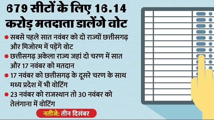 Election 2023:  पांच राज्यों की चुनाव तारीखों से नतीजों तक कब क्या होगा? जानें 10 बड़े सवालों के जवाब