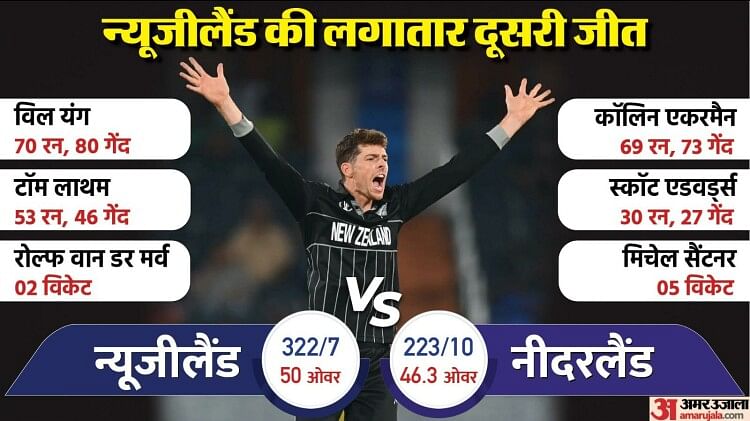 NZ vs NED: विश्व कप में नीदरलैंड पर न्यूजीलैंड का वर्चस्व जारी, लगातार दूसरी जीत दर्ज की; सैंटनर ने रचा इतिहास