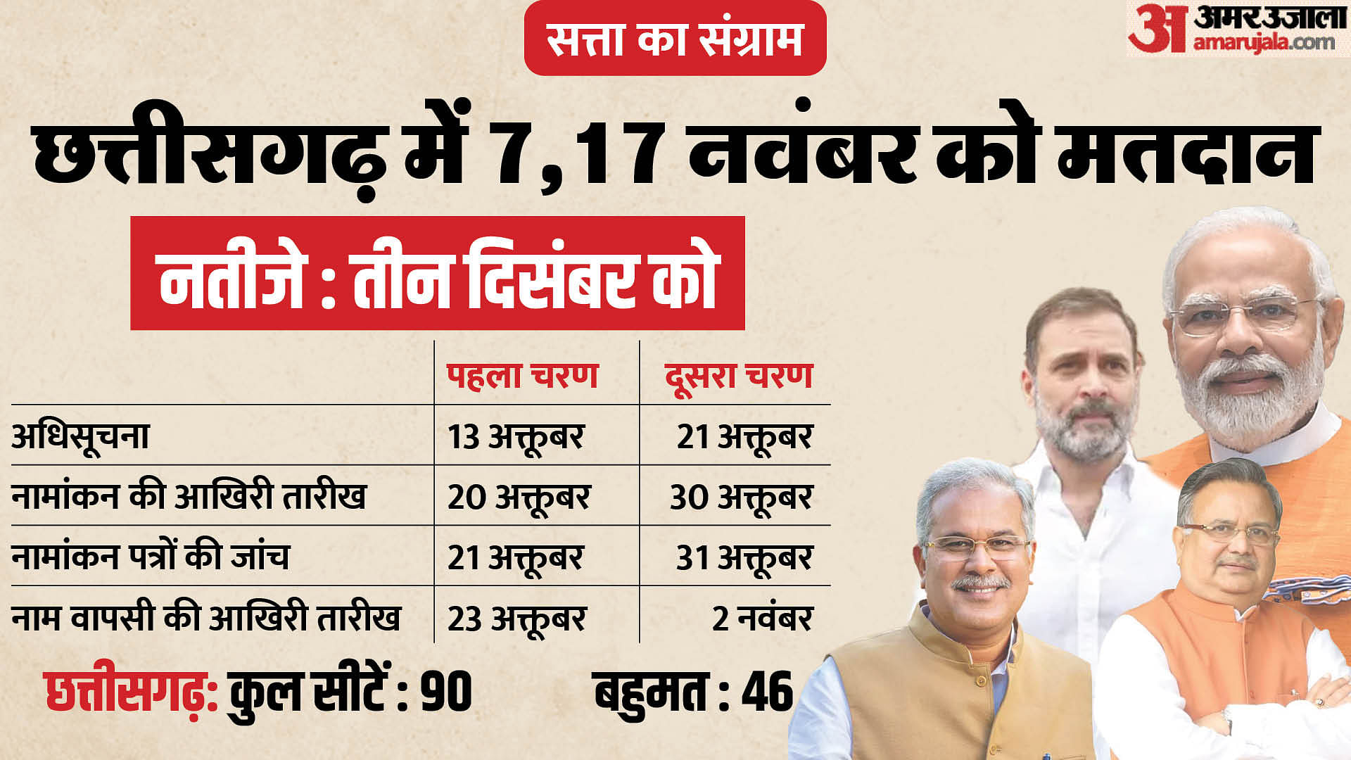 Chhattisgarh Election 2023: Bjp And Congress Complete List Of ...