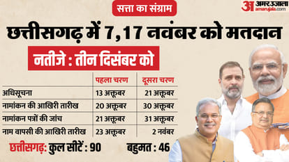 छत्तीसगढ़ विधानसभा चुनाव
