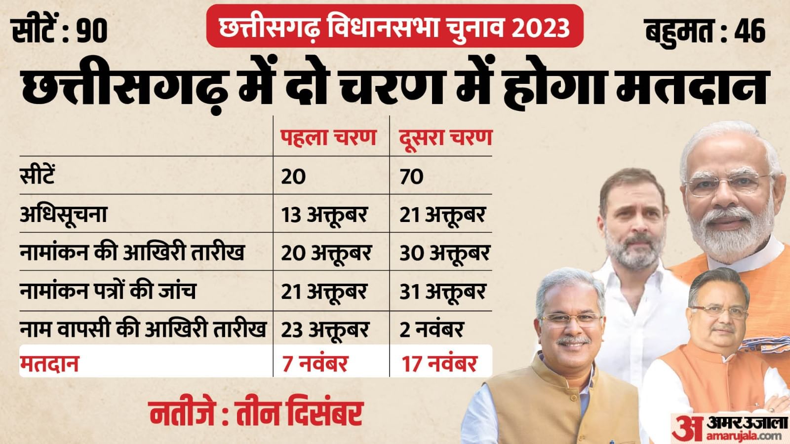 Chhattisgarh Election 2023