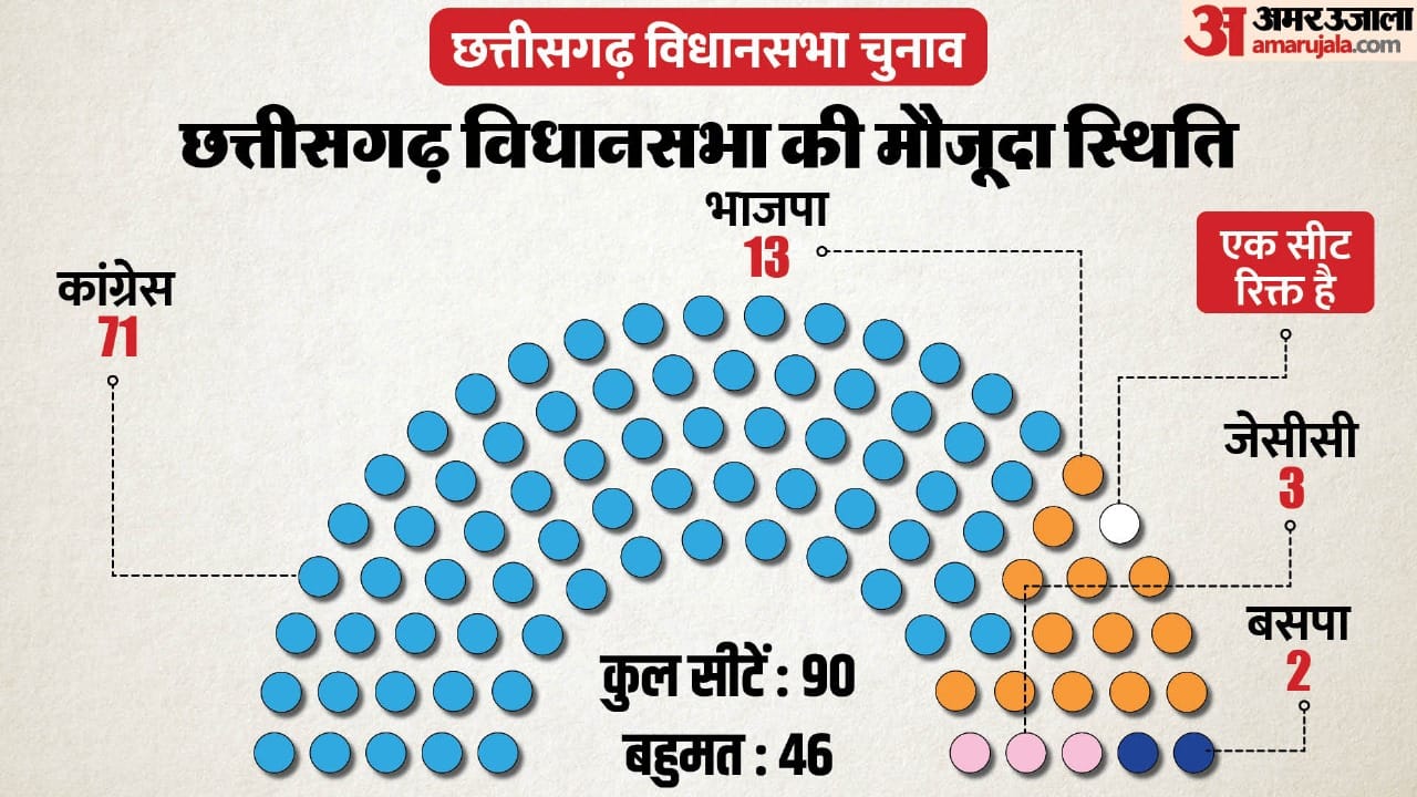Chhattisgarh Elections 2023
