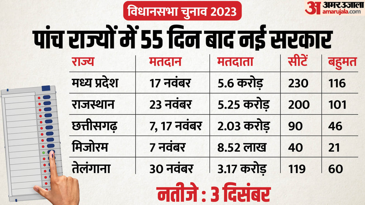 Elections 2023 dates announced in 5 states including MP Rajasthan Chhattisgarh Telangana Mizoram See graphics