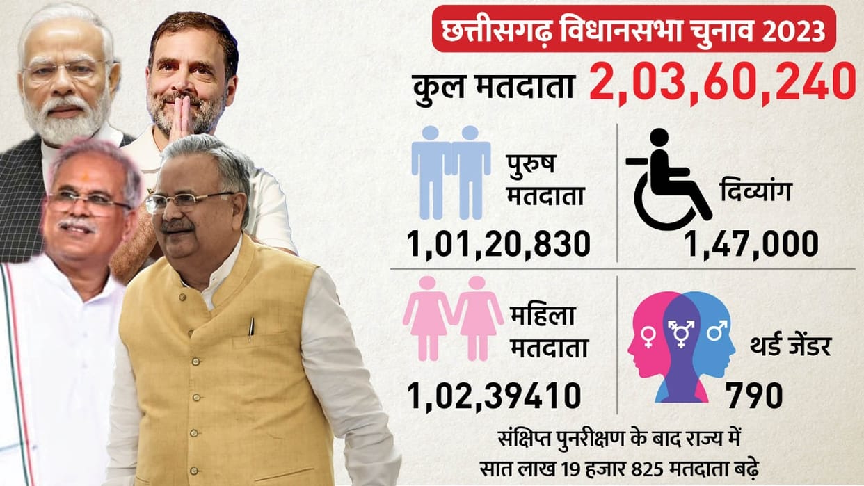 Chhattisgarh election 2023 Whose destiny will women improve or spoil