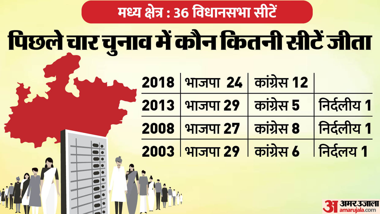 MP Election: Central region is a strong stronghold of BJP, out of four elections, Congress reached double digi