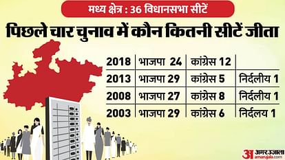 MP Election: मध्य क्षेत्र BJP का मजबूत गढ़, चार चुनावों में से कांग्रेस 2018 में ही दो अंकों में पहुंची MP Election: Central region is a strong stronghold of BJP, out of four elections, Congress reached double digi