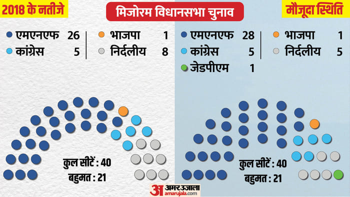 spell of Congress and MNF will be broken in Mizoram Assembly elections