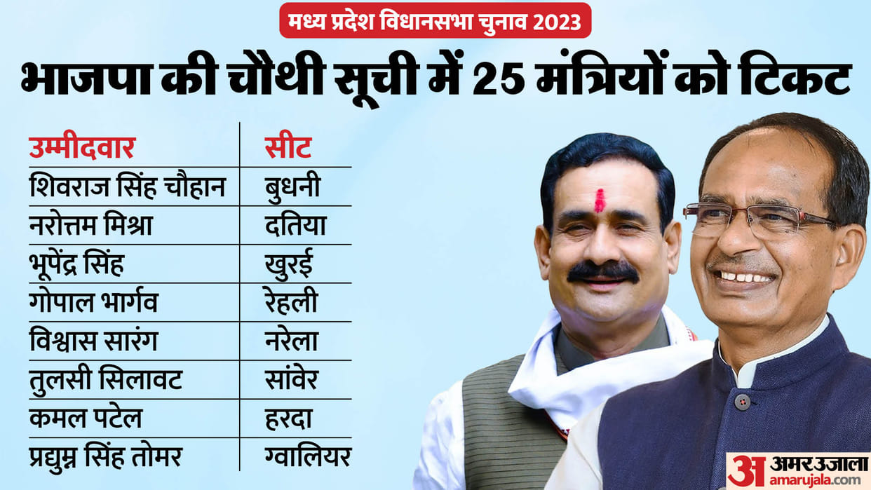 Mp Election 2023 57 BJP Candidate List Announces Madhya Pradesh Vidhan Sabha Chunav News in Hindi
